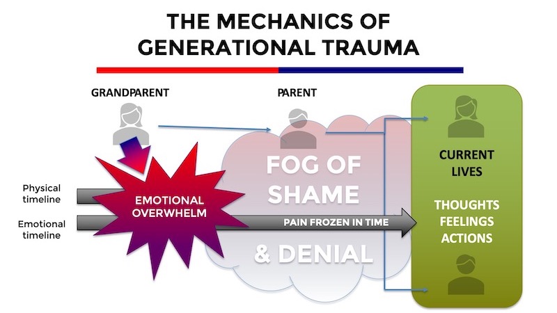 Mechanics of Generational Trauma